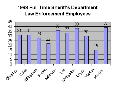1998 Full-Time Sheriff's Department Law Enforcement Employees