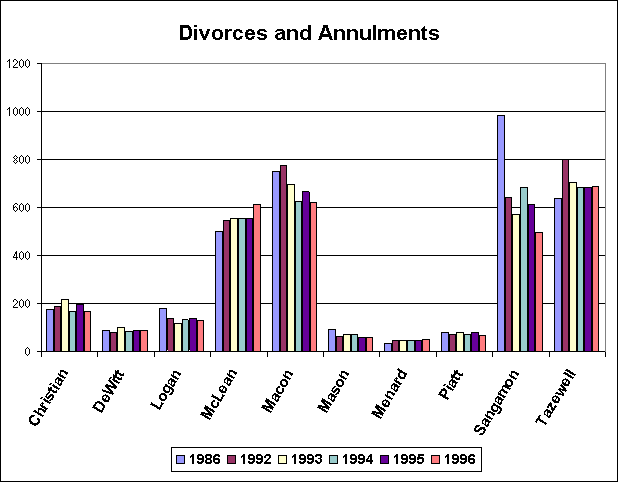 Divorces and Annulments