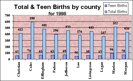 Total & Teen Births by county
for 1998
