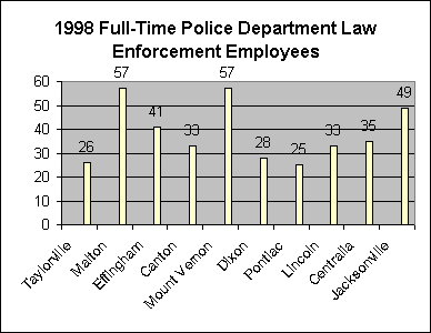 1998 Full-Time Police Department Law Enforcement Employees