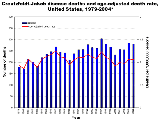 This graph demonstrates the annual deaths related to Creutzfeldt-Jakob disease in the United States from 1979 - 2004.